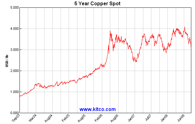 Scrap Prices